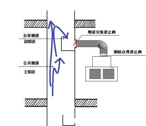 烟道运行原理 主烟道与副烟道的工作机制